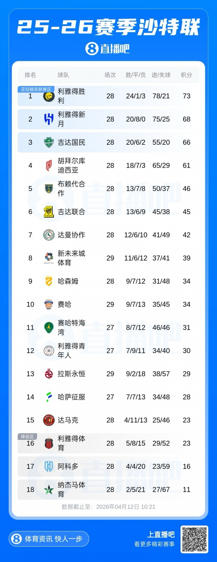 必赢体育官方入口-41岁C罗冲击首个沙特联冠军！还剩6场+5分领跑，踢联赛第2/3/4